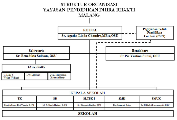 Struktur Organisasi SDK Corjesu